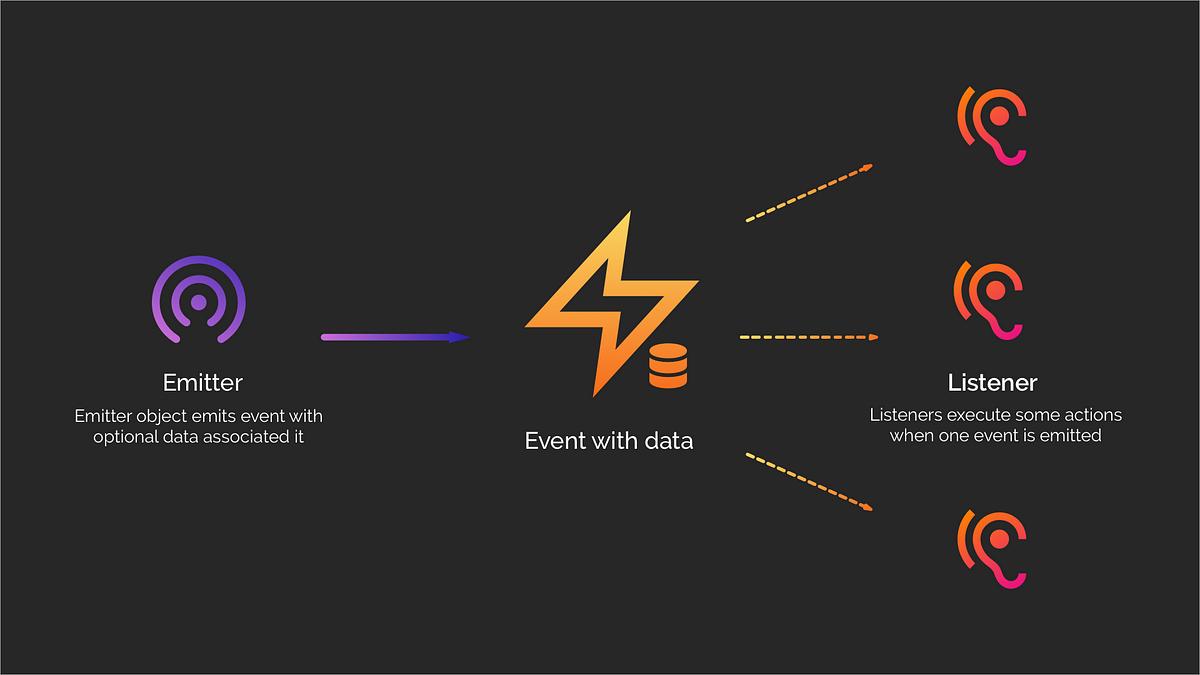 Event-Driven Systems: Architecture for Real-Time Operations
